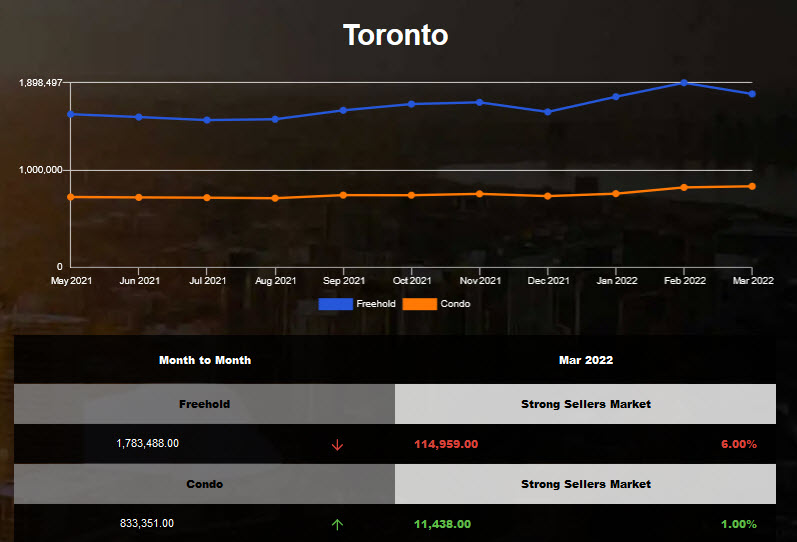 Toronto condo average price increased half percent in Mar 2022