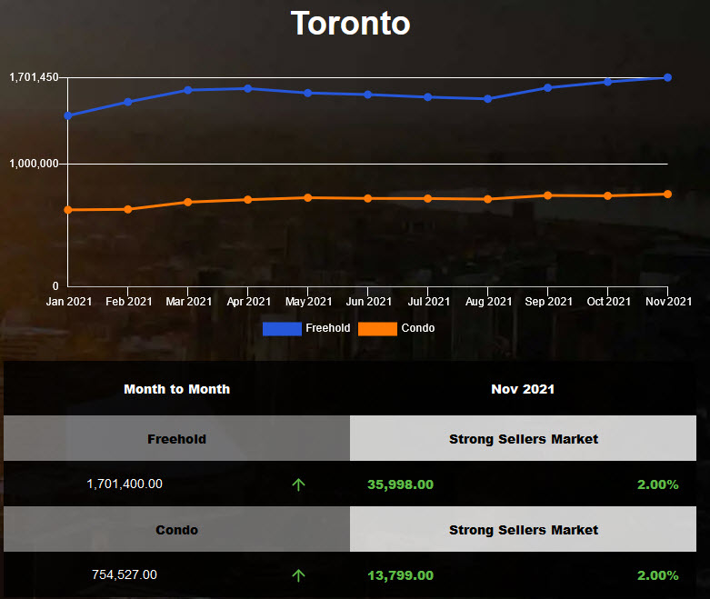 Toronto condo average price reached 750K Dollar in Nov 2021