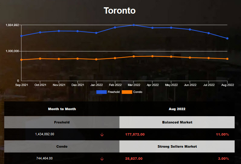 Toronto freehold average home price declined in Jul 2022