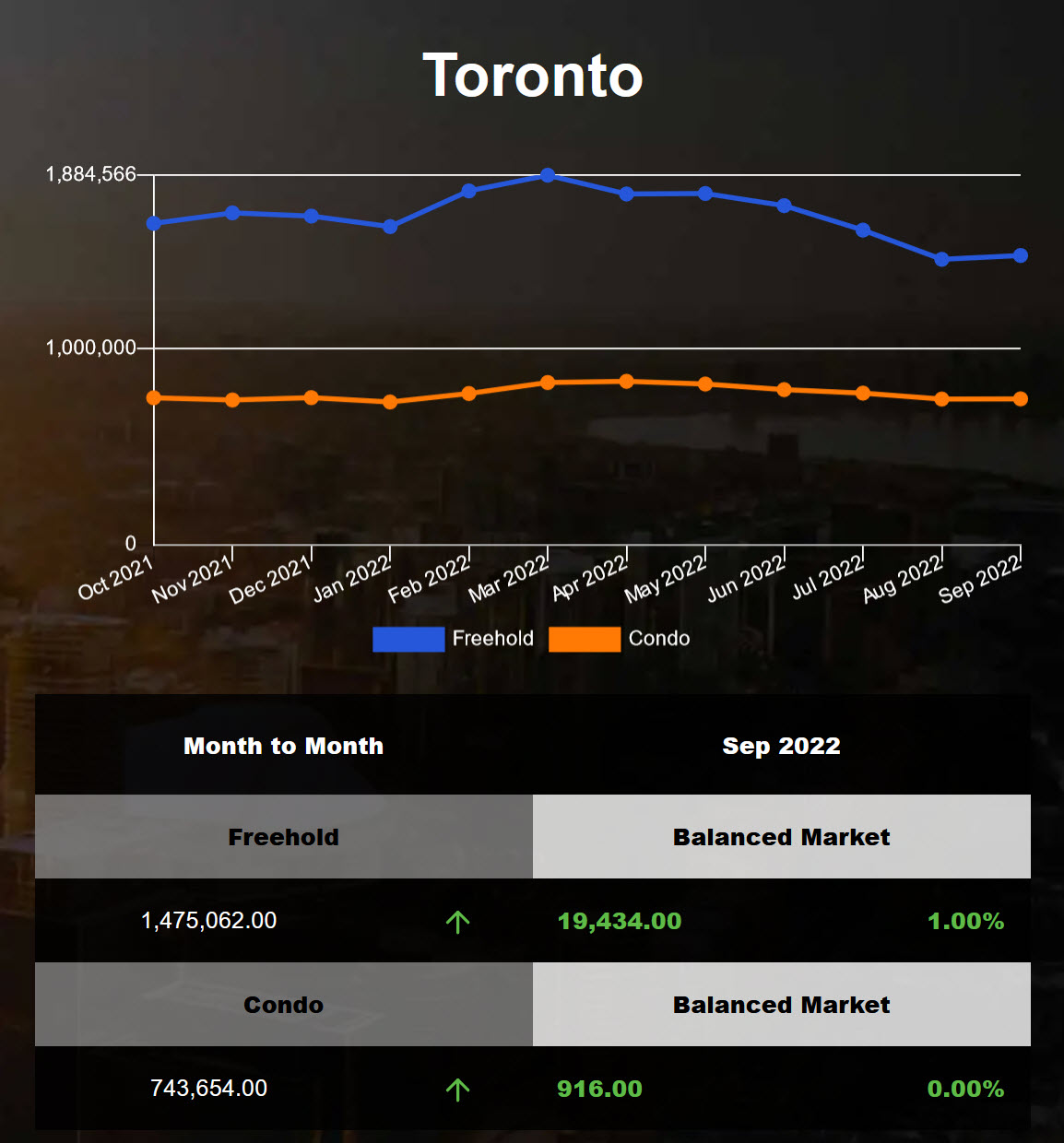 Toronto freehold average home price stabilized in Aug 2022