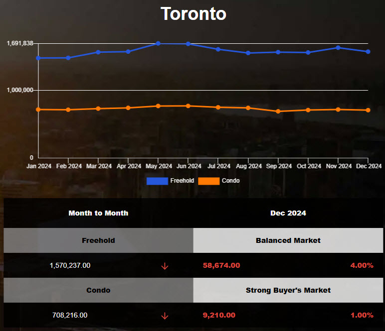 Toronto Housing Market Sees Price Declines in Nov 2024