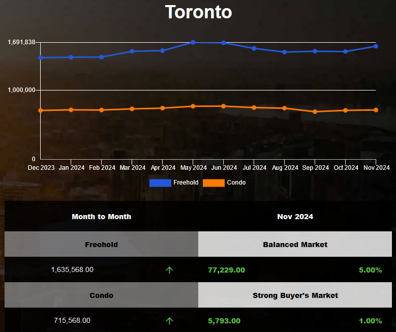 Toronto Housing Market Sees Price Surge in Oct 2024