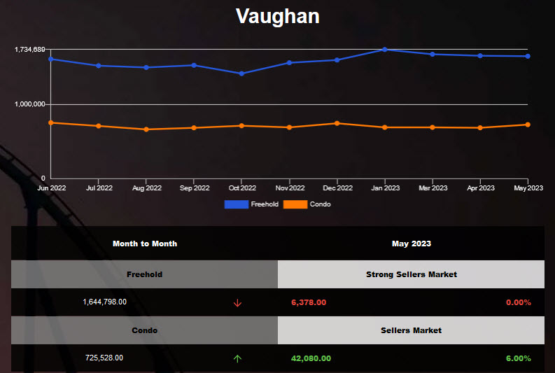 Vaughan average Condo price was up in Apr 2023