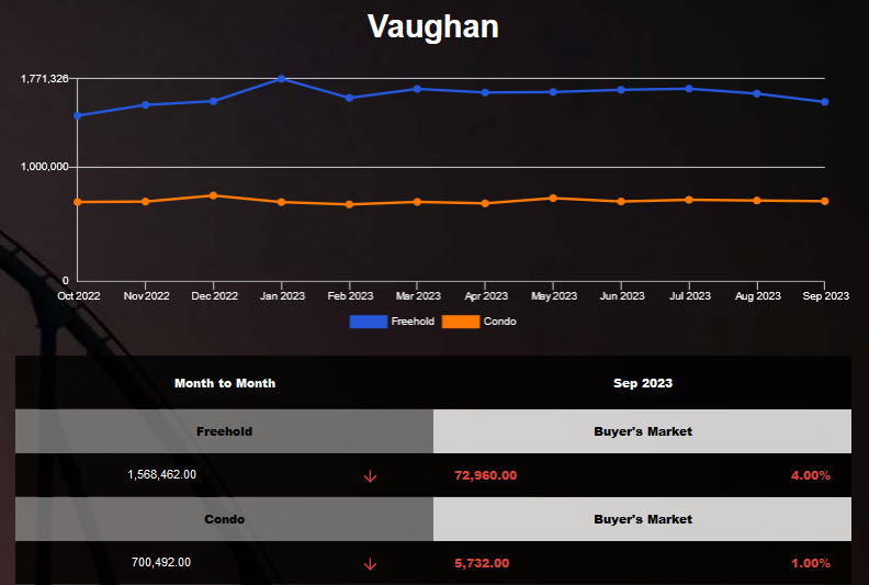 Vaughan average home price was down in Aug 2023