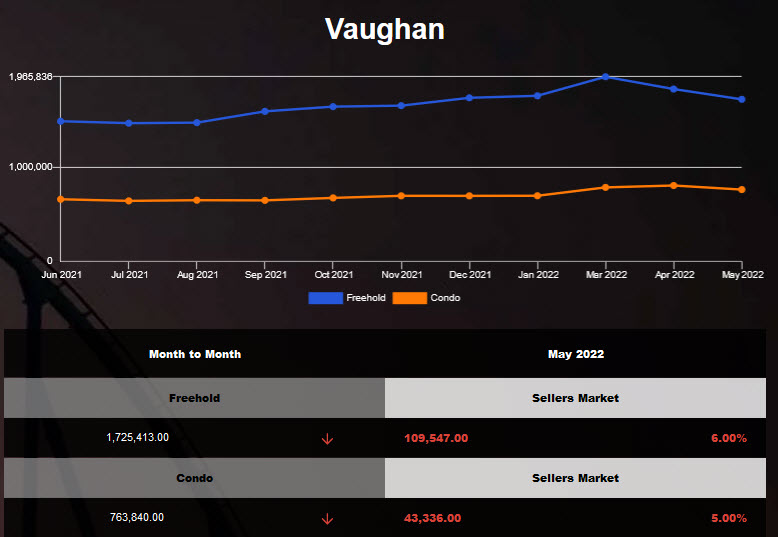 Vaughan average housing price declined in Apr 2022