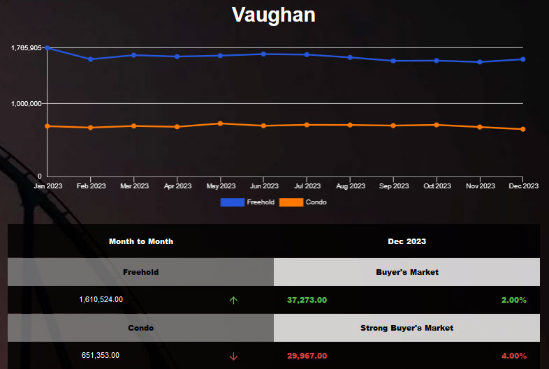Vaughan detached home average price was up in Nov 2023