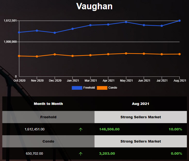 Vaughan Detached Home prices hit the record high in Aug 2021