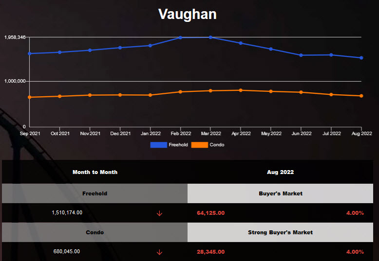 Vaughan freehold average housing price declined in Jul 2022