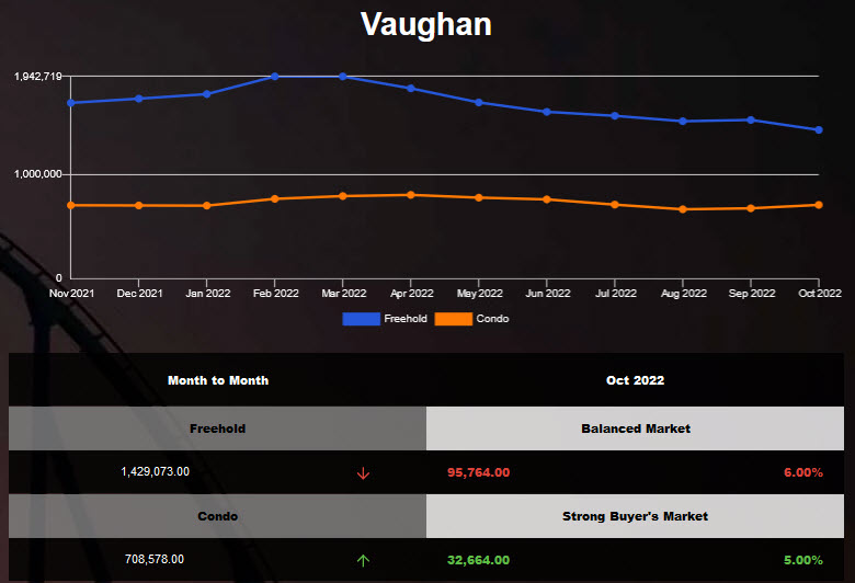 Vaughan freehold average housing price dropped in Sep 2022