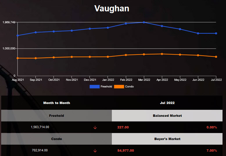 Vaughan freehold average housing price stabilized in Jun 2022