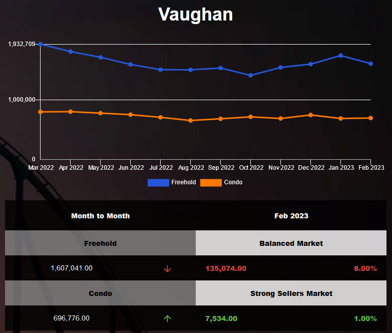 Vaughan freehold average housing price was Down in Jan 2023