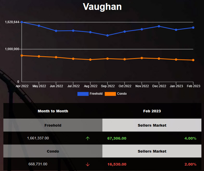 Vaughan freehold average housing price was up in Feb 2023