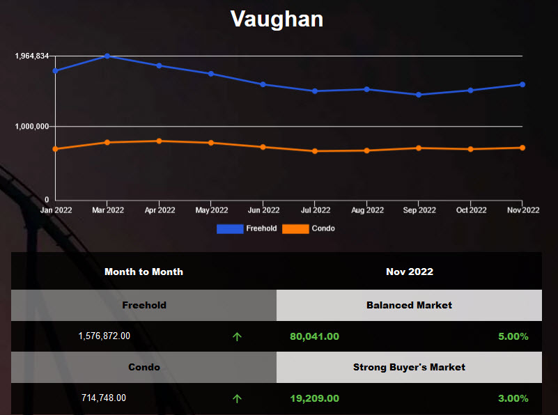 Vaughan freehold average housing price was up in Nov 2022