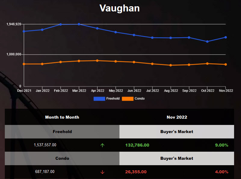 Vaughan freehold average housing price was up in Oct 2022