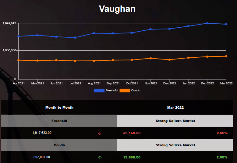 2022年3月旺市獨立半獨立价格走低公寓走高