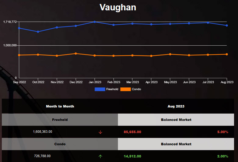 Vaughan freehold average price was down in July 2023