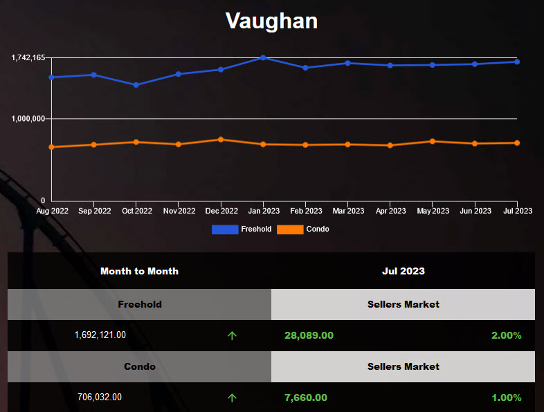 Vaughan freehold average price was up in June 2023