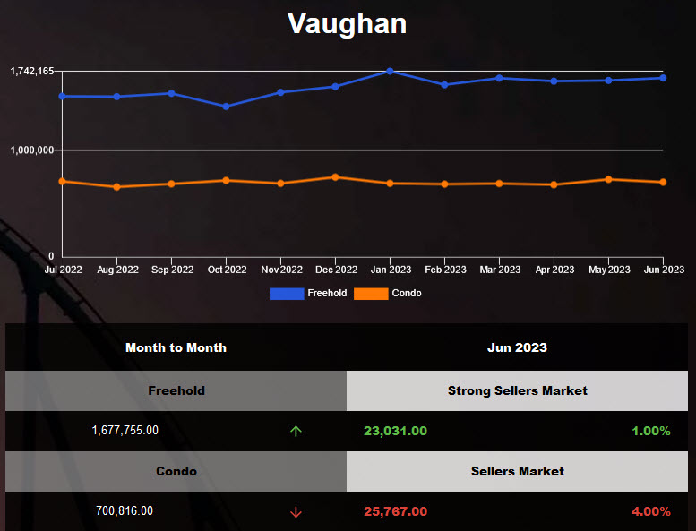 Vaughan freehold average price was up in May 2023