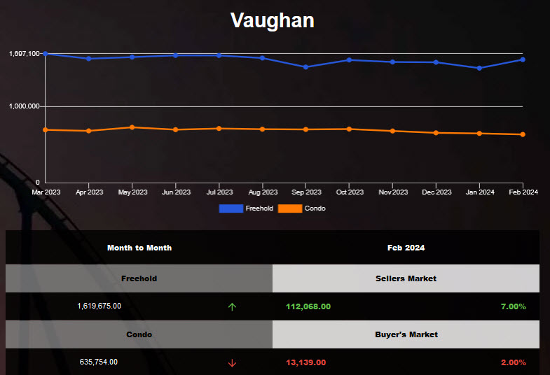 Vaughan freehold home average price was up in Jan 2024