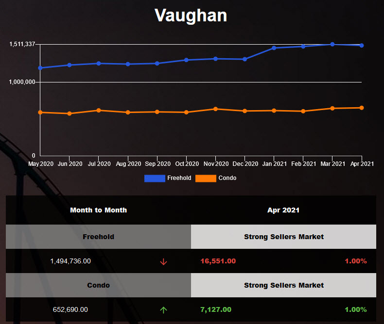 Vaughan Freehold Market Report - Apr 30 21