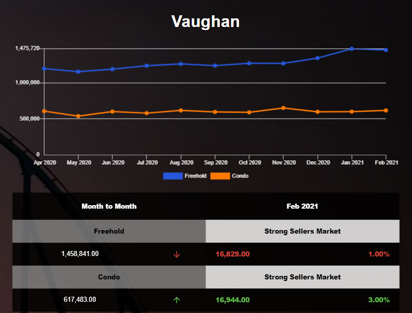 Vaughan Freehold Market Report - Feb 2021
