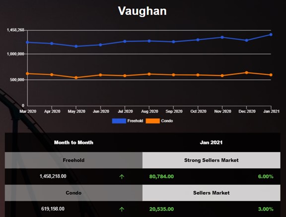 Vaughan Freehold Market Report - Jan 2021