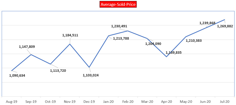 Vaughan Freehold Market Report - July 2020