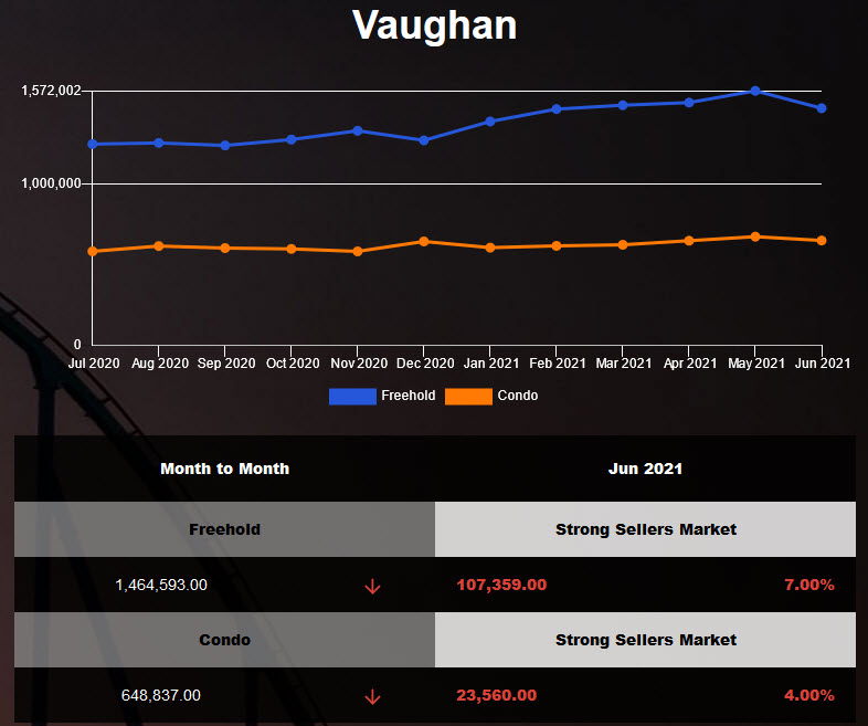 Vaughan Housing Market Report - May 2021