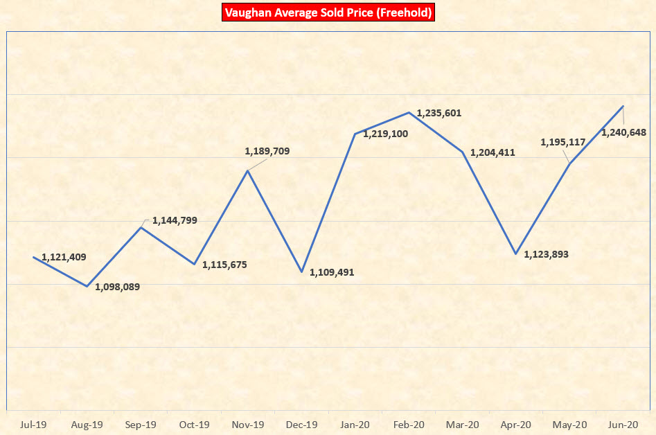 Vaughan Freehold Market Report - June 2020