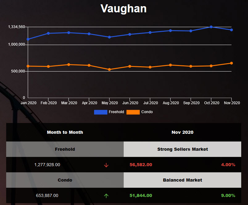 Vaughan Freehold Market Report - Nov 2020