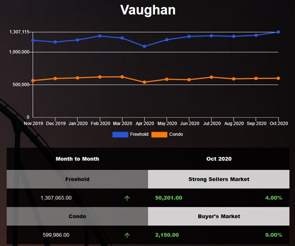 Vaughan Freehold Market Report - Oct 2020