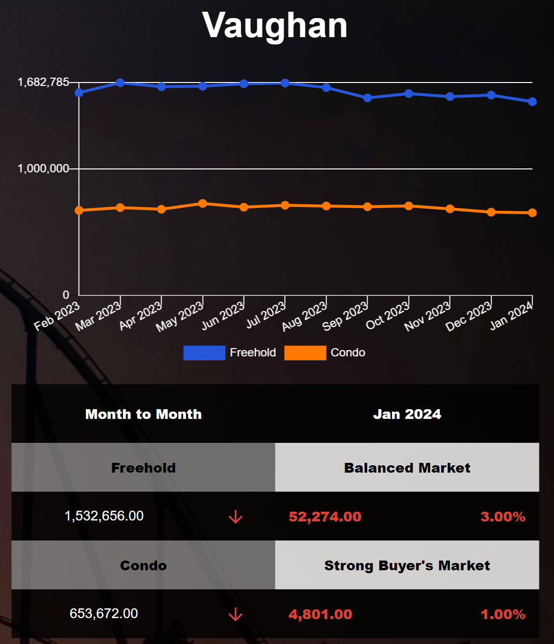 Vaughan home average price was down in Dec 2023
