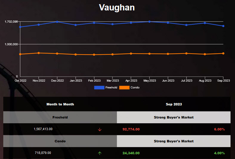 Vaughan home average price was down in Oct 2023