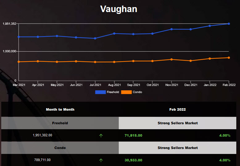 Vaughan Home prices hit new record in Feb 2022