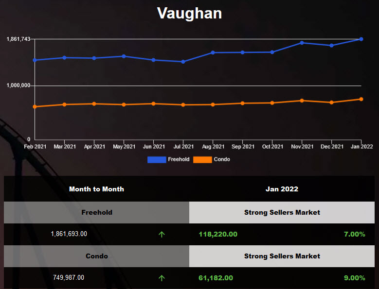 Vaughan Home prices hit new record in Jan 2022