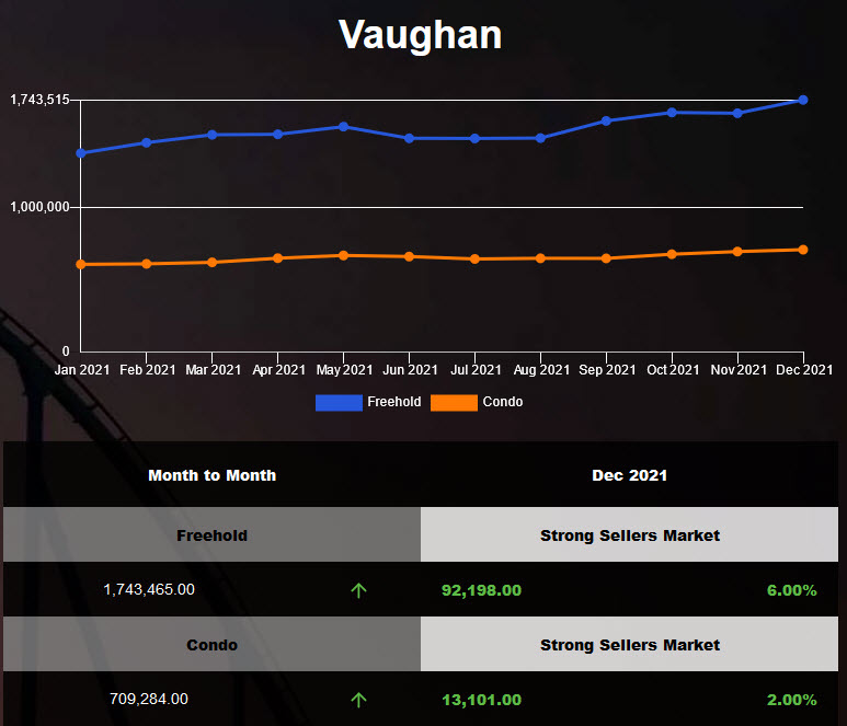 Vaughan Home prices hit new record in Nov 2021