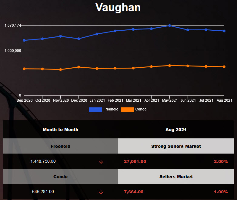 Vaughan Housing market continues being very strong in July 2021