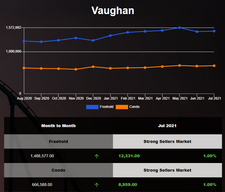 Vaughan Housing market continues being very strong - Jun 30 21