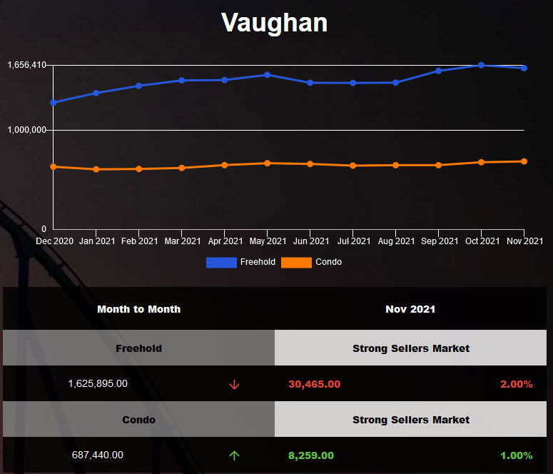 Vaughan Semi and Town Home prices hit another record high in Oct 2021
