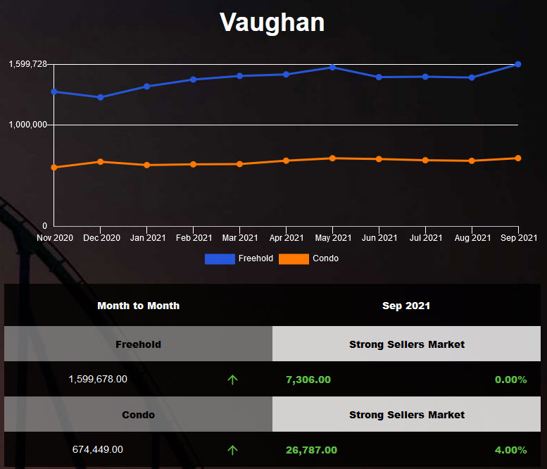 Vaughan Semi and Town Home prices hit a record high in Sep 2021