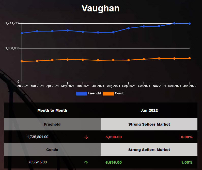 Vaughan Semi Town Home prices hit new record in Dec 2021